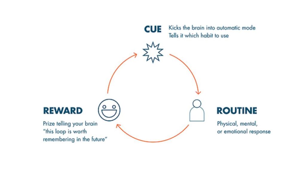 Diagram illustrating the habit loop: Cue initiates the habit, Routine is the response, and Reward reinforces the behavior.
